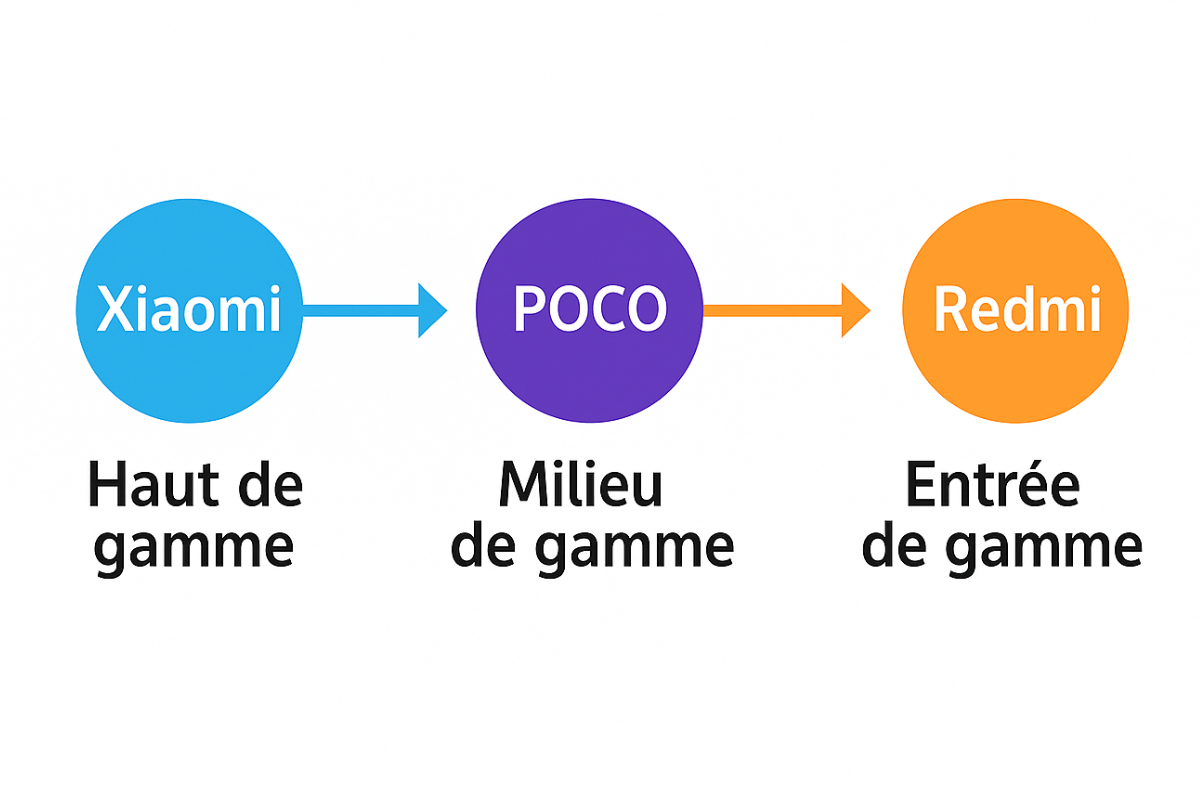 Les gammes Xiaomi